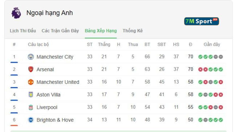 Bảng xếp hạng Premier League hiện tại sau vòng đấu thứ 33 của Manchester United