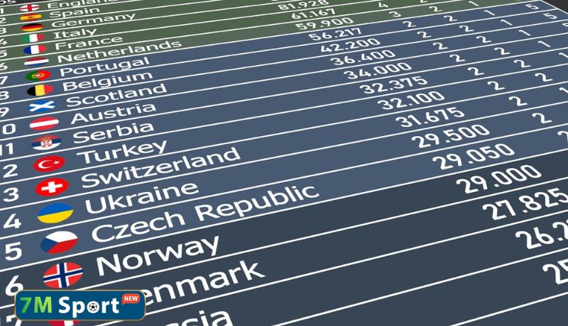 Hệ số UEFA là gì và vì sao chỉ số này lại quan trọng trong bóng đá châu Âu?