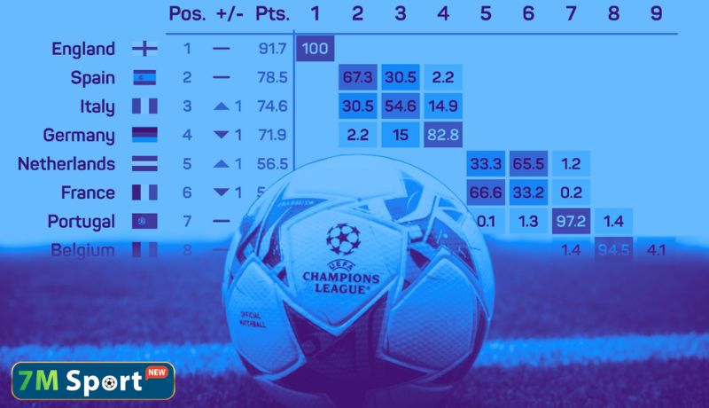 Bảng xếp hạng hệ số UEFA các giải châu Âu
